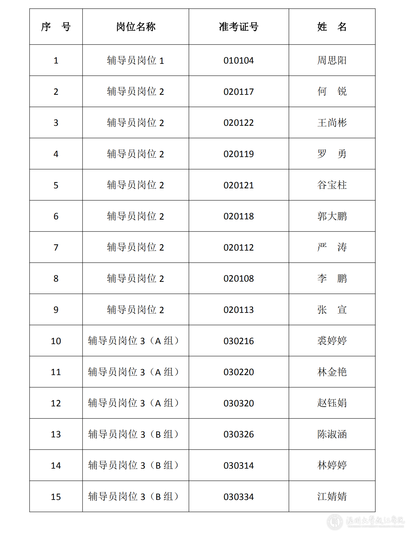 温州大学瓯江学院2020年秋季辅导员选聘入围体检人员名单_00_副本.png