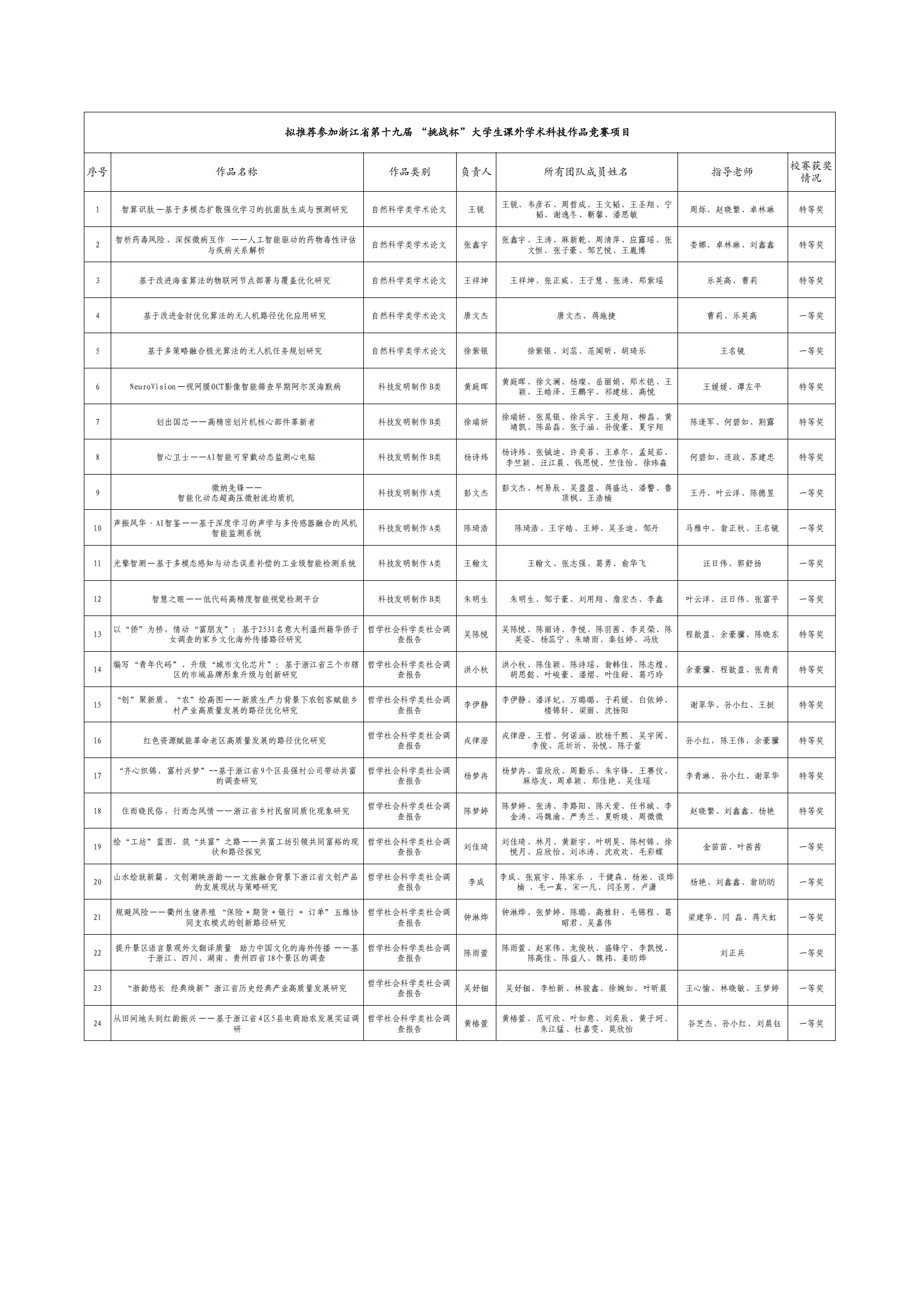 （4.10）拟推荐参加浙江省第十九届“挑战杯”大学生课外学术科技作品竞赛项目_00.png