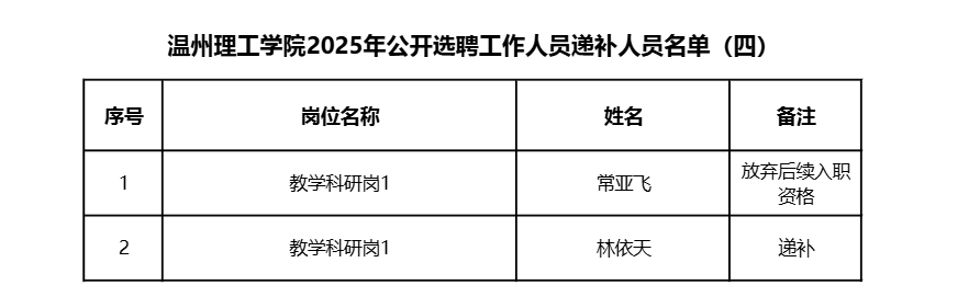 关于温州理工学院2025年公开选聘工作人员递补人员名单的公布（四）.png