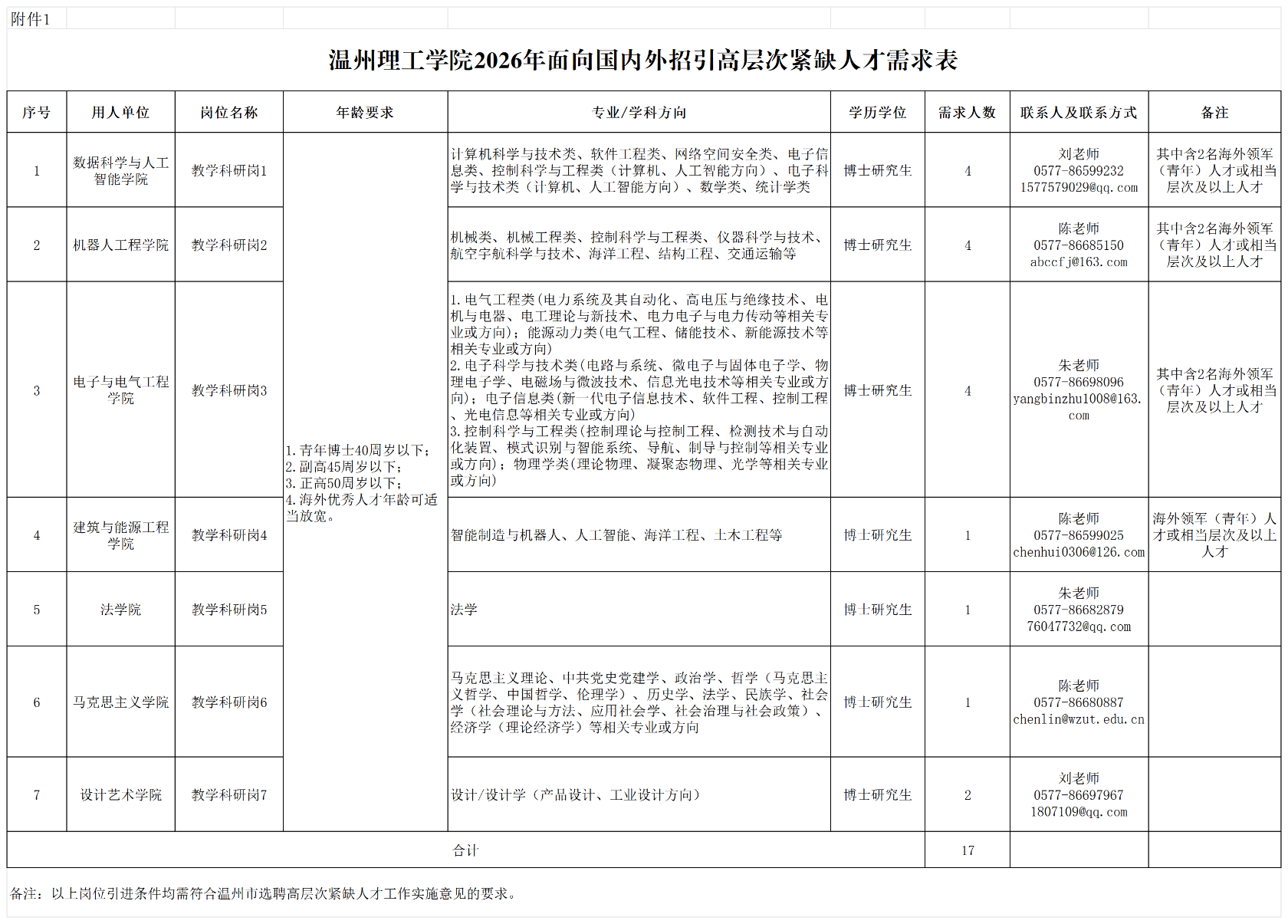 附件1：温州理工学院2026年面向海内外招引高层次紧缺人才需求表.png